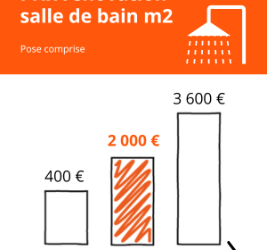 découvrez le coût moyen de rénovation au mètre carré pour planifier efficacement vos travaux et maîtriser votre budget rénovation.